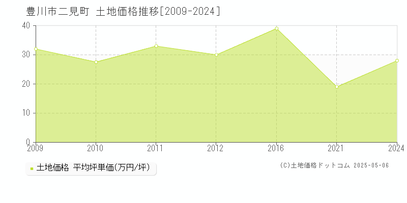 二見町(豊川市)の土地価格推移グラフ(坪単価)[2009-2024年]