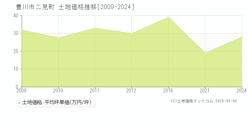 豊川市二見町の土地価格推移グラフ 