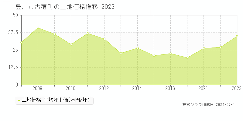 豊川市古宿町の土地価格推移グラフ 