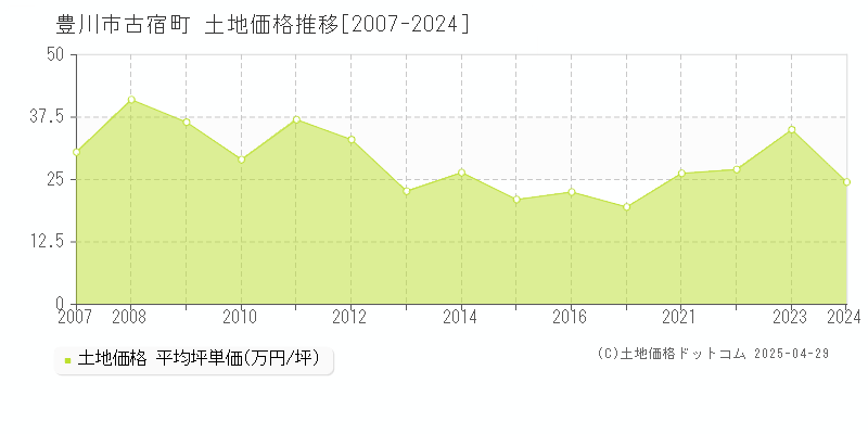 豊川市古宿町の土地価格推移グラフ 