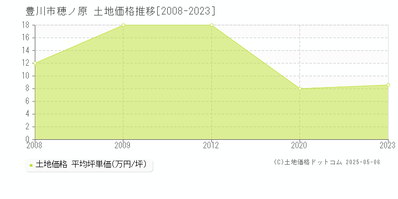 豊川市穂ノ原の土地価格推移グラフ 