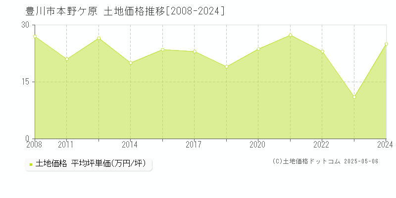本野ケ原(豊川市)の土地価格推移グラフ(坪単価)[2008-2024年]
