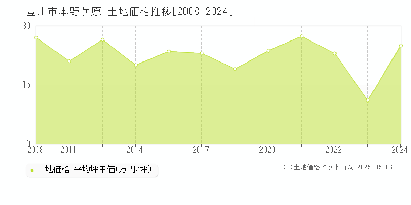 豊川市本野ケ原の土地価格推移グラフ 