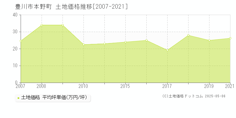 本野町(豊川市)の土地価格推移グラフ(坪単価)[2007-2021年]