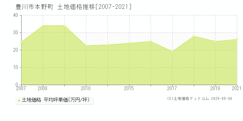 豊川市本野町の土地価格推移グラフ 