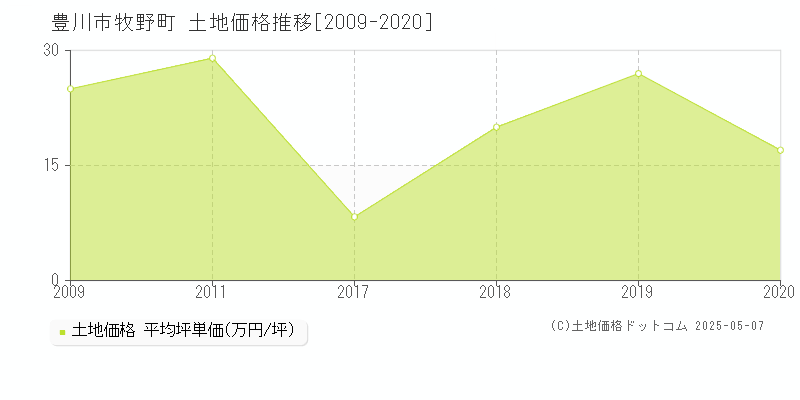 牧野町(豊川市)の土地価格推移グラフ(坪単価)[2009-2020年]