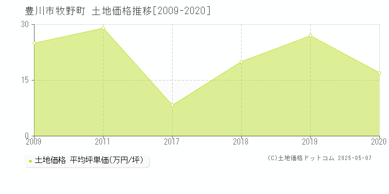 豊川市牧野町の土地価格推移グラフ 