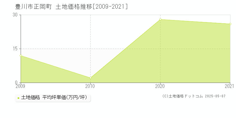 豊川市正岡町の土地価格推移グラフ 