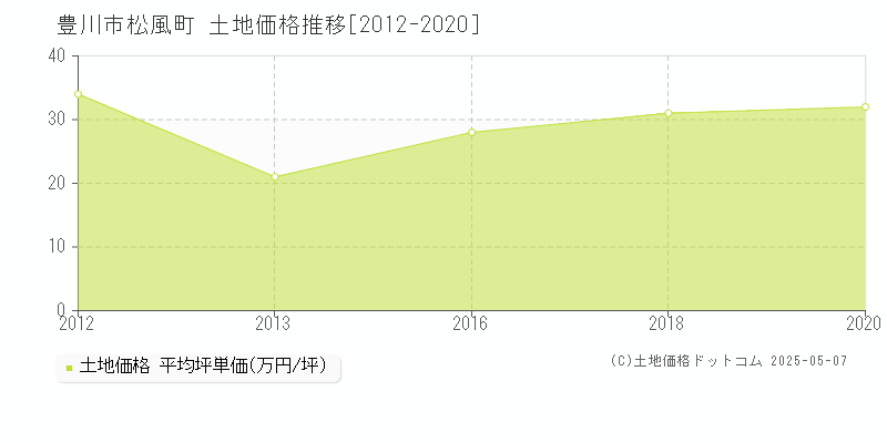 松風町(豊川市)の土地価格推移グラフ(坪単価)[2012-2020年]