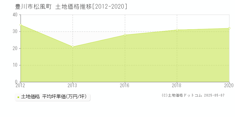 豊川市松風町の土地価格推移グラフ 