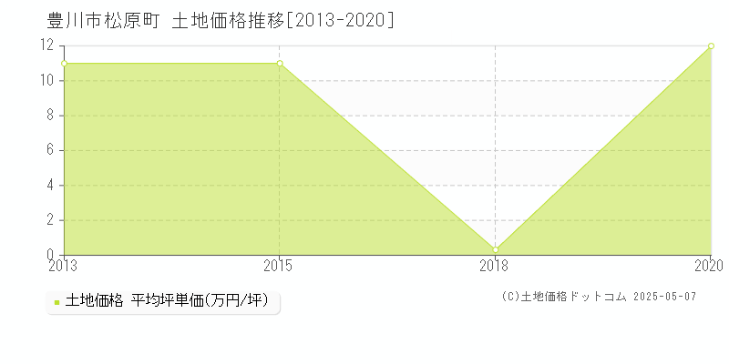 松原町(豊川市)の土地価格推移グラフ(坪単価)[2013-2020年]