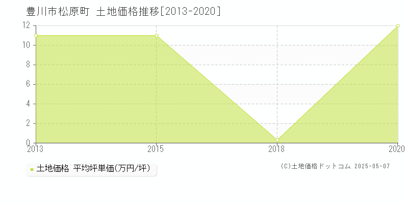 豊川市松原町の土地価格推移グラフ 