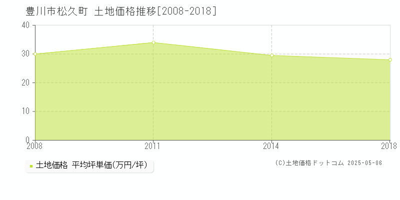 豊川市松久町の土地取引価格推移グラフ 