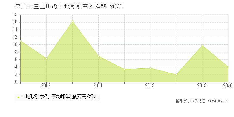 豊川市三上町の土地価格推移グラフ 