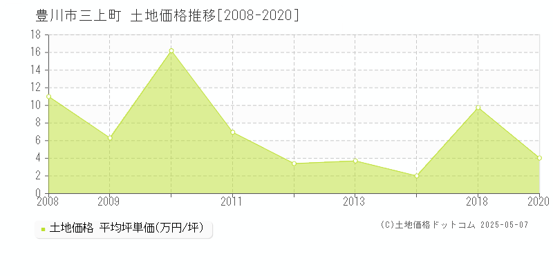 三上町(豊川市)の土地価格推移グラフ(坪単価)[2008-2020年]