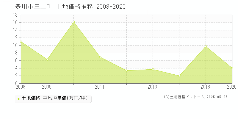 豊川市三上町の土地価格推移グラフ 