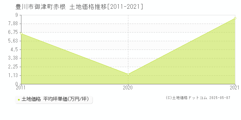 御津町赤根(豊川市)の土地価格推移グラフ(坪単価)[2011-2021年]