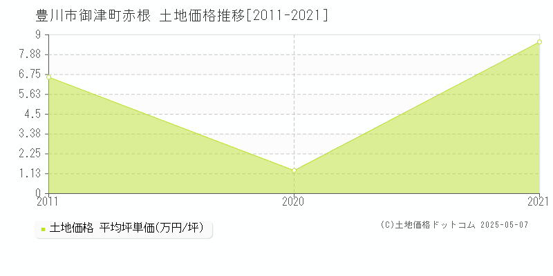 豊川市御津町赤根の土地価格推移グラフ 