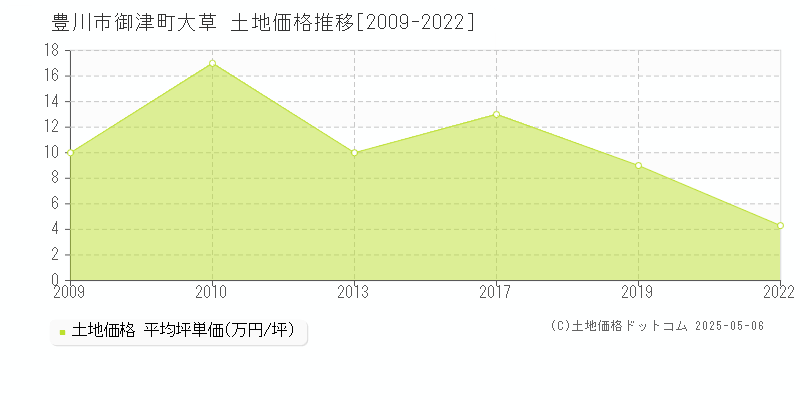 御津町大草(豊川市)の土地価格推移グラフ(坪単価)[2009-2022年]