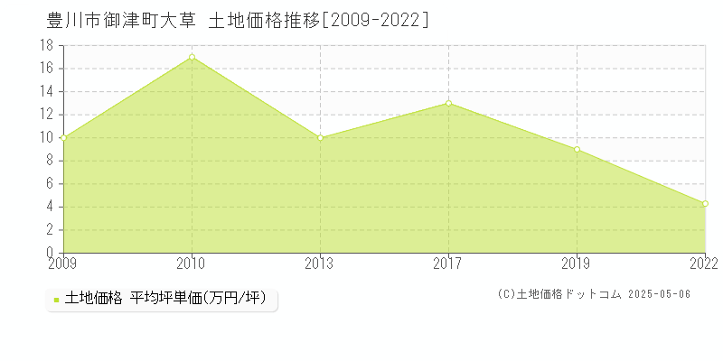 豊川市御津町大草の土地価格推移グラフ 