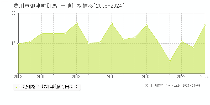 御津町御馬(豊川市)の土地価格推移グラフ(坪単価)[2008-2024年]