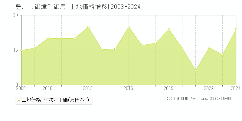 豊川市御津町御馬の土地価格推移グラフ 