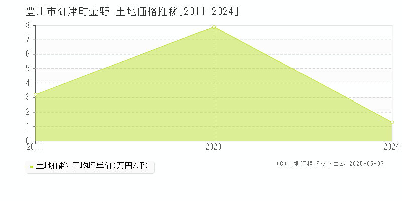 御津町金野(豊川市)の土地価格推移グラフ(坪単価)[2011-2024年]