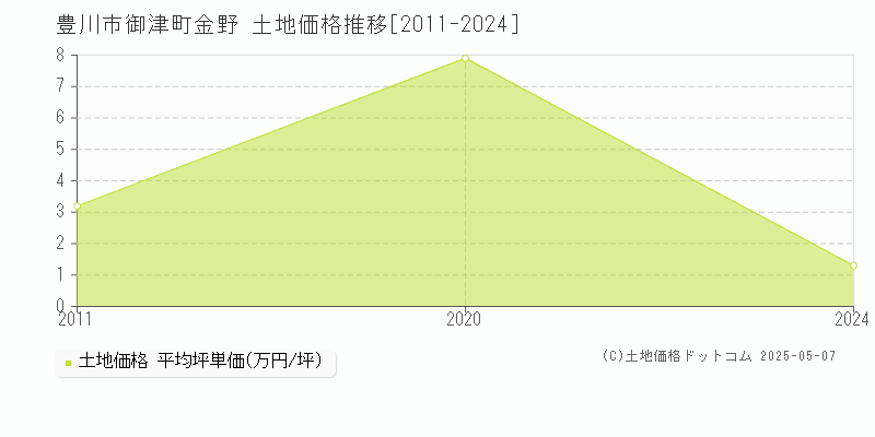 豊川市御津町金野の土地取引事例推移グラフ 