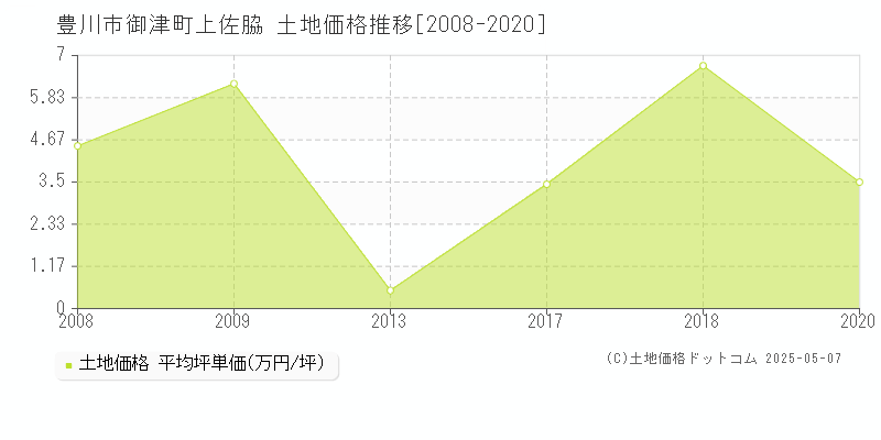 御津町上佐脇(豊川市)の土地価格推移グラフ(坪単価)[2008-2020年]