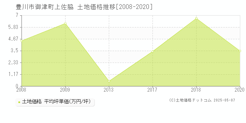 豊川市御津町上佐脇の土地価格推移グラフ 