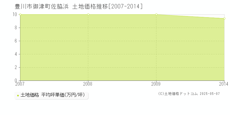 豊川市御津町佐脇浜の土地価格推移グラフ 