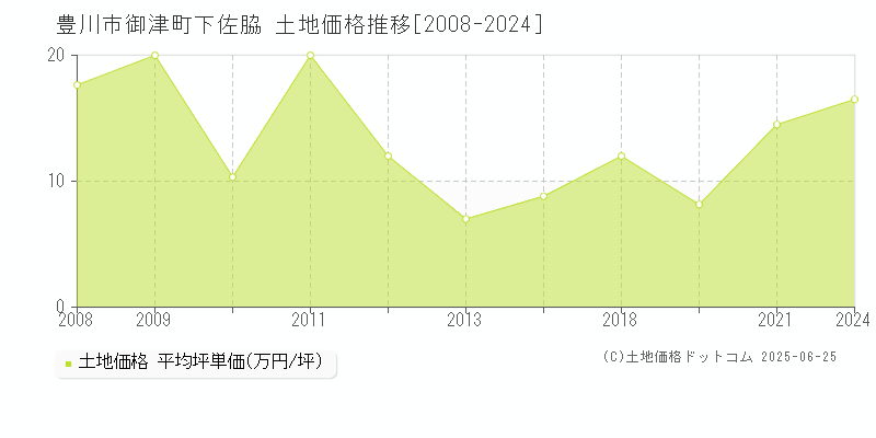 御津町下佐脇(豊川市)の土地価格推移グラフ(坪単価)[2008-2024年]