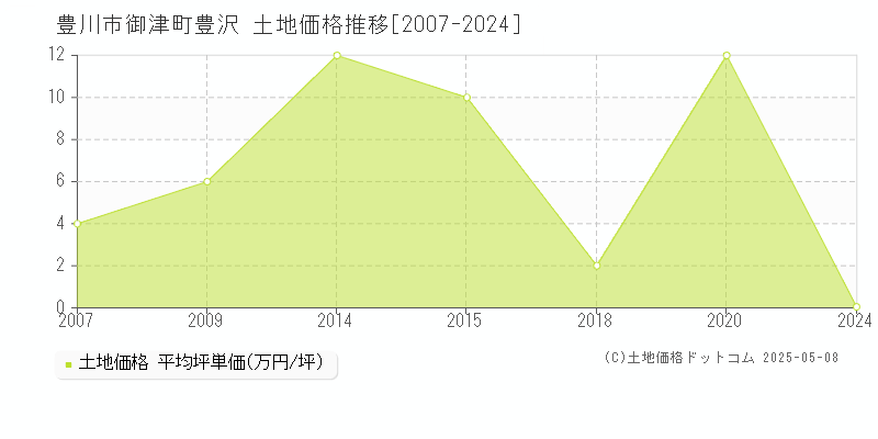御津町豊沢(豊川市)の土地価格推移グラフ(坪単価)[2007-2024年]