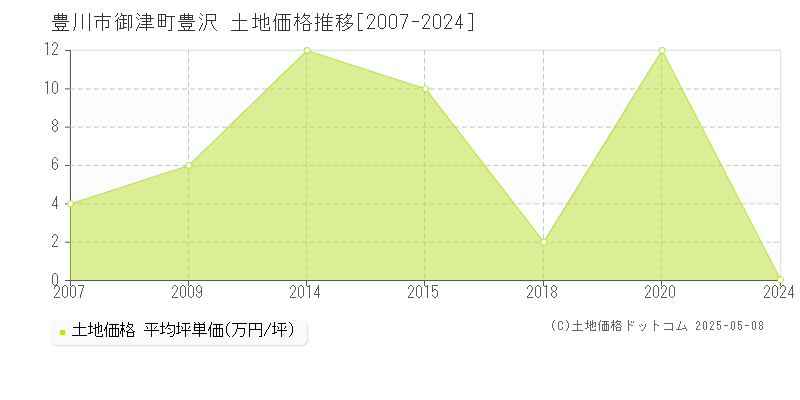 豊川市御津町豊沢の土地価格推移グラフ 