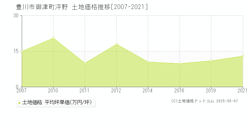 御津町泙野(豊川市)の土地価格推移グラフ(坪単価)[2007-2021年]