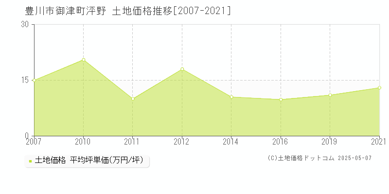 豊川市御津町泙野の土地価格推移グラフ 