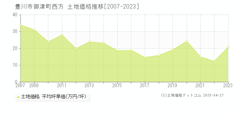 豊川市御津町西方の土地価格推移グラフ 