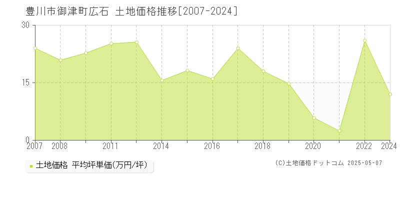 御津町広石(豊川市)の土地価格推移グラフ(坪単価)[2007-2024年]