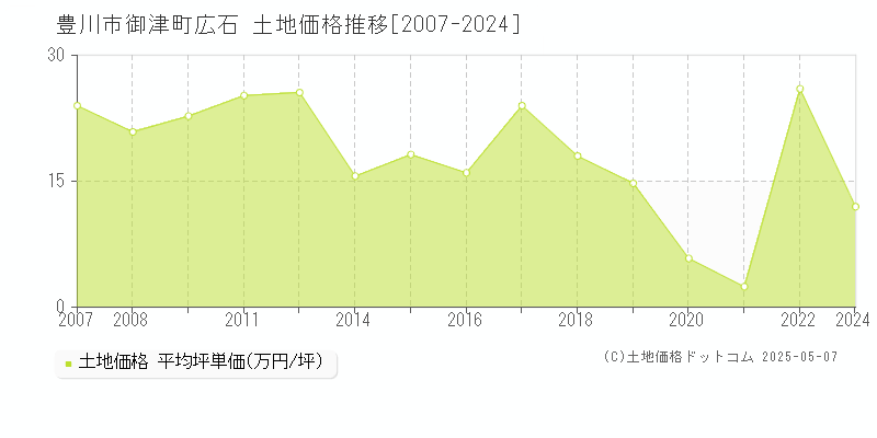 豊川市御津町広石の土地価格推移グラフ 