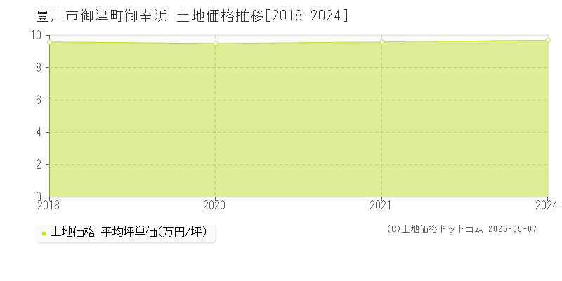 御津町御幸浜(豊川市)の土地価格推移グラフ(坪単価)[2018-2024年]