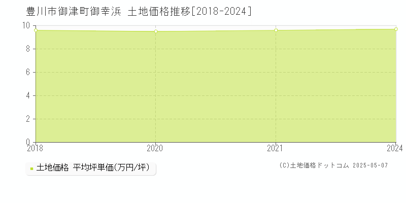 豊川市御津町御幸浜の土地価格推移グラフ 