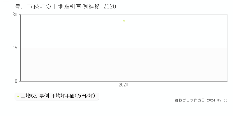 豊川市緑町の土地価格推移グラフ 