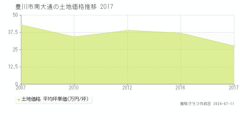 豊川市南大通の土地価格推移グラフ 
