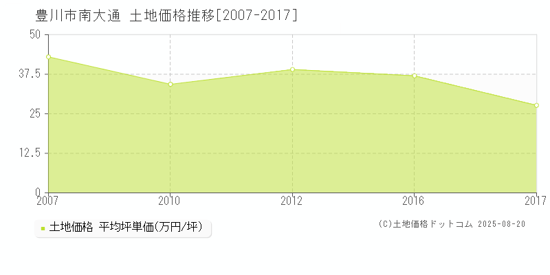 南大通(豊川市)の土地価格推移グラフ(坪単価)[2007-2017年]