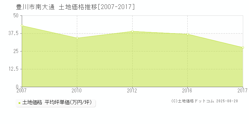 豊川市南大通の土地価格推移グラフ 