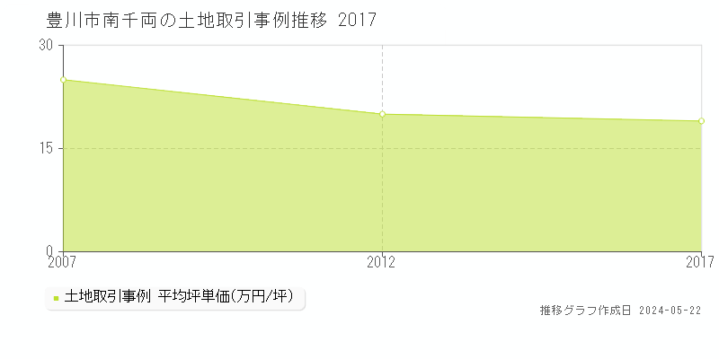 豊川市南千両の土地価格推移グラフ 