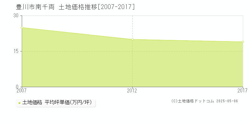 南千両(豊川市)の土地価格推移グラフ(坪単価)[2007-2017年]