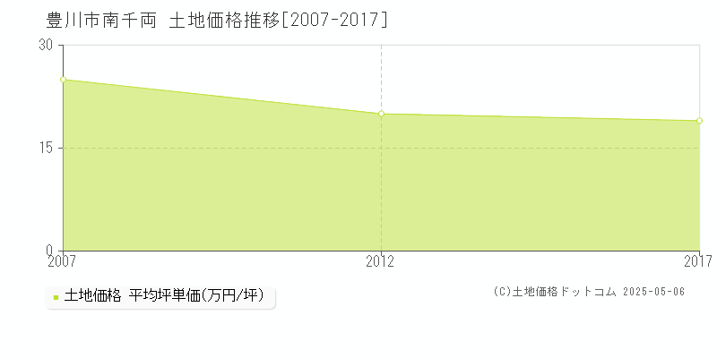 豊川市南千両の土地価格推移グラフ 