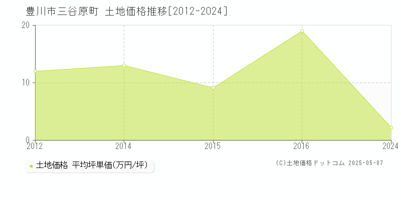 三谷原町(豊川市)の土地価格推移グラフ(坪単価)[2012-2024年]