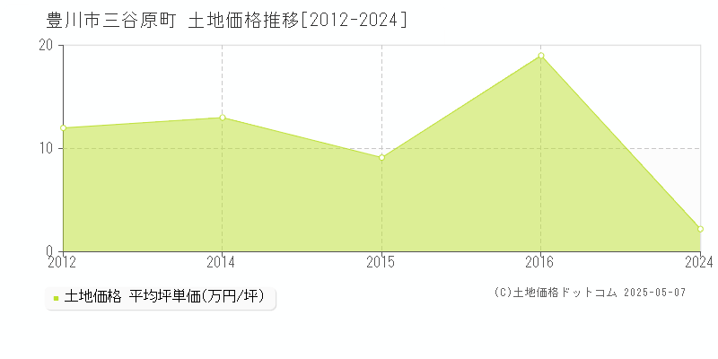 豊川市三谷原町の土地価格推移グラフ 